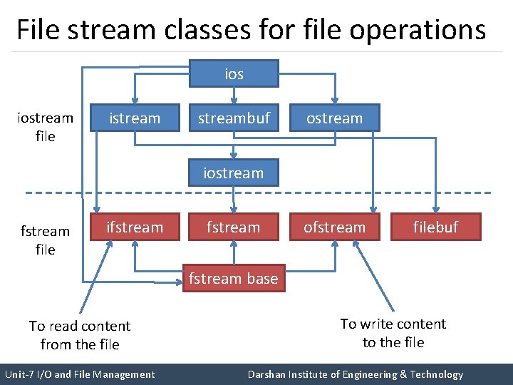 File stream classes for file operations iostream file fstream file istreambuf ostream iostream I