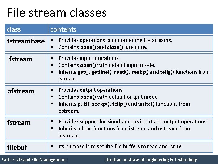 File stream classes class contents fstreambase § Provides operations common to the file streams.