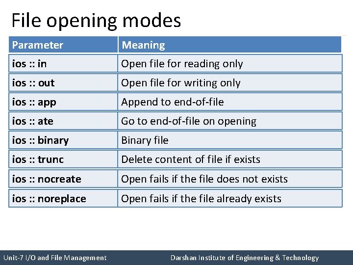 File opening modes Parameter Meaning ios : : in Open file for reading only