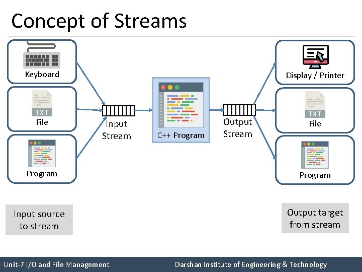 Concept of Streams Keyboard File Display / Printer Output Input C++ so much I