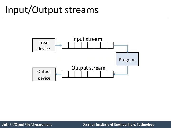 Input/Output streams Input device Input stream I like C++ so much. Program Output stream