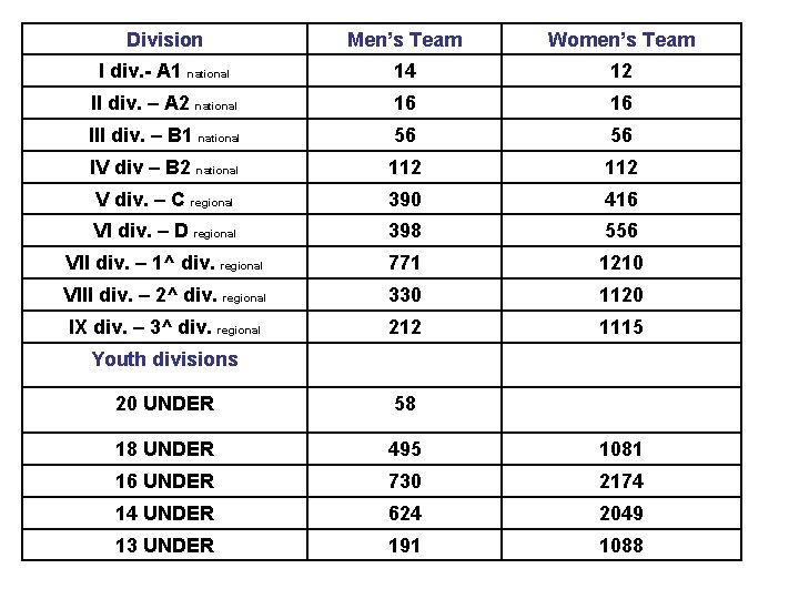 Division Men’s Team Women’s Team I div. - A 1 national 14 12 II