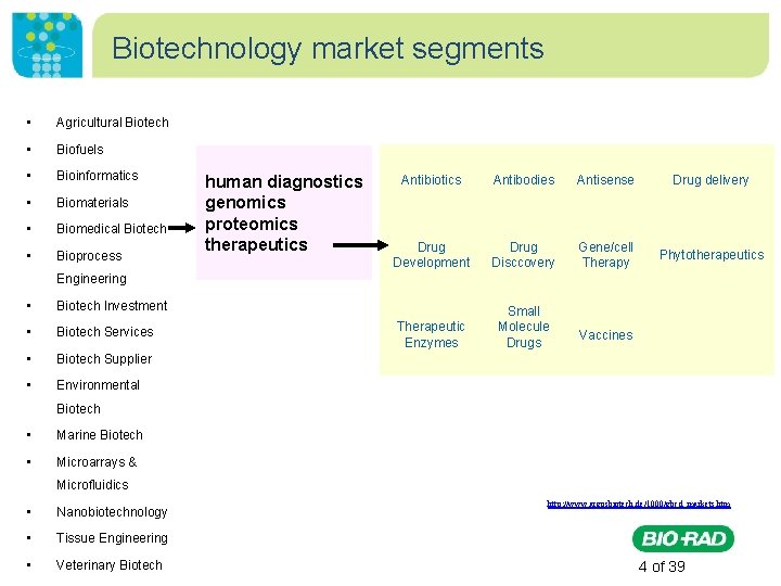 Biotechnology market segments • Agricultural Biotech • Biofuels • Bioinformatics • Biomaterials • Biomedical