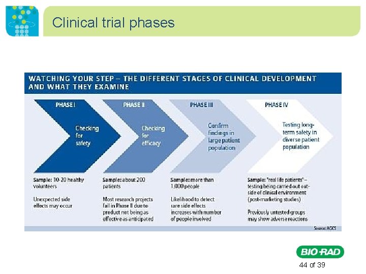 Clinical trial phases 44 of 39 