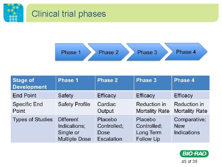Clinical trial phases 45 of 39 