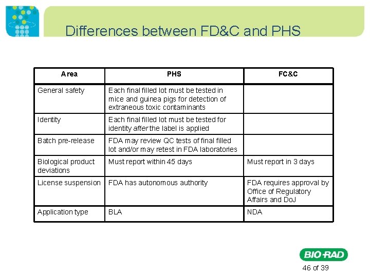 Differences between FD&C and PHS Area PHS FC&C General safety Each final filled lot