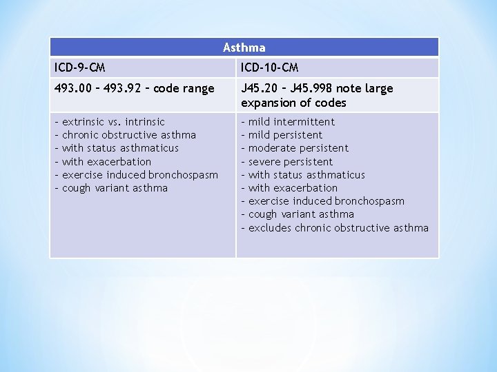 Asthma ICD-9 -CM ICD-10 -CM 493. 00 – 493. 92 – code range J