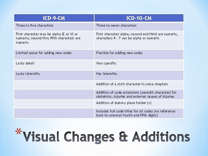 ICD-9 -CM ICD-10 -CM Three to five characters Three to seven characters First character