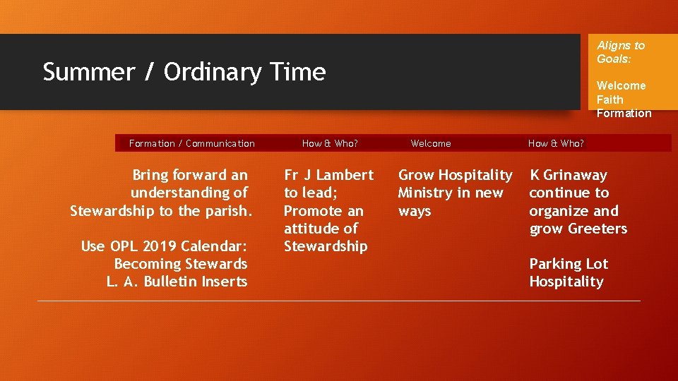 Aligns to Goals: Summer / Ordinary Time Formation / Communication Bring forward an understanding