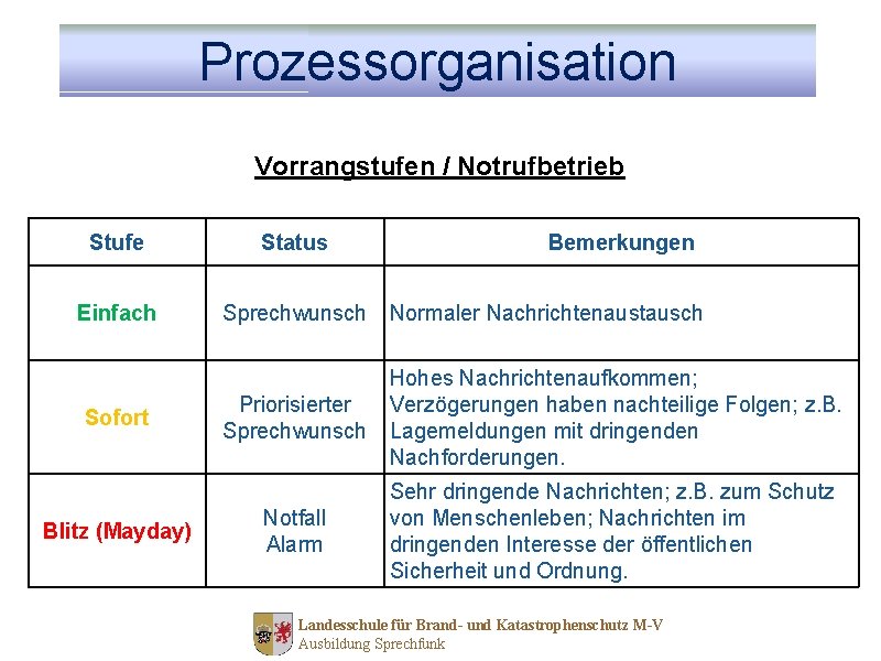 Prozessorganisation Vorrangstufen / Notrufbetrieb Stufe Status Einfach Sprechwunsch Normaler Nachrichtenaustausch Priorisierter Sprechwunsch Hohes Nachrichtenaufkommen;