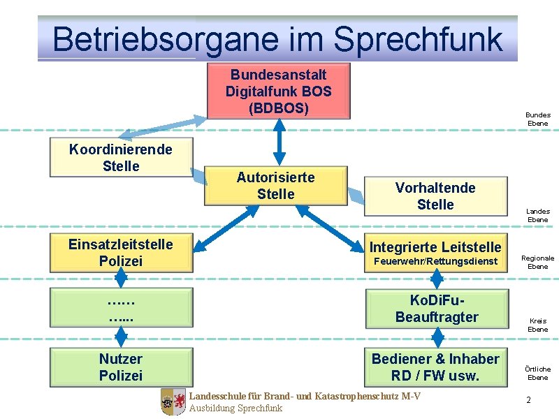 Betriebsorgane im Sprechfunk Bundesanstalt Digitalfunk BOS (BDBOS) Koordinierende Stelle Autorisierte Stelle Bundes Ebene Vorhaltende