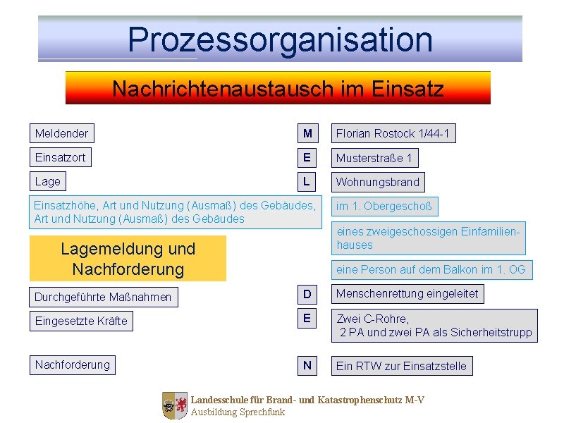 Prozessorganisation Nachrichtenaustausch im Einsatz Meldender M Florian Rostock 1/44 -1 Einsatzort E Musterstraße 1