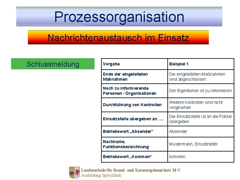 Prozessorganisation Nachrichtenaustausch im Einsatz Schlussmeldung Abrückmeldung Lagemeldung und Nachforderung Eintreffmeldung Ausrückmeldung Einsatzauftrag Vorgabe Beispiel