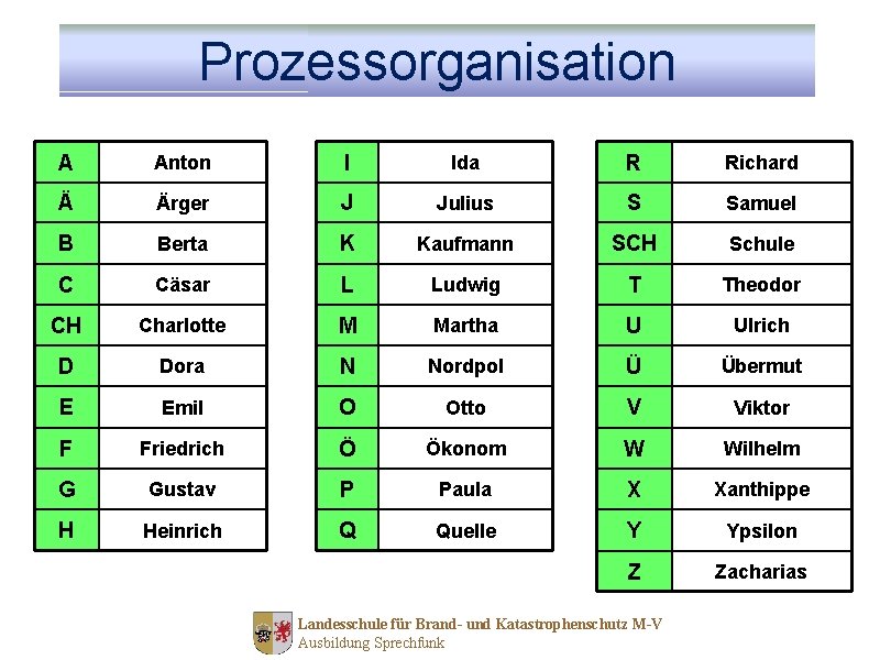 Prozessorganisation A Anton I Ida R Richard Ä Ärger J Julius S Samuel B