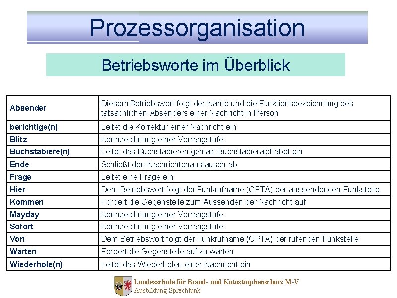 Prozessorganisation Betriebsworte im Überblick Absender Diesem Betriebswort folgt der Name und die Funktionsbezeichnung des