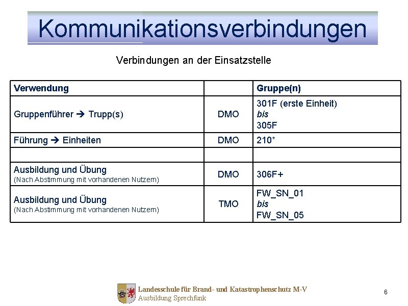 Kommunikationsverbindungen Verbindungen an der Einsatzstelle Verwendung Gruppe(n) Gruppenführer Trupp(s) DMO 301 F (erste Einheit)
