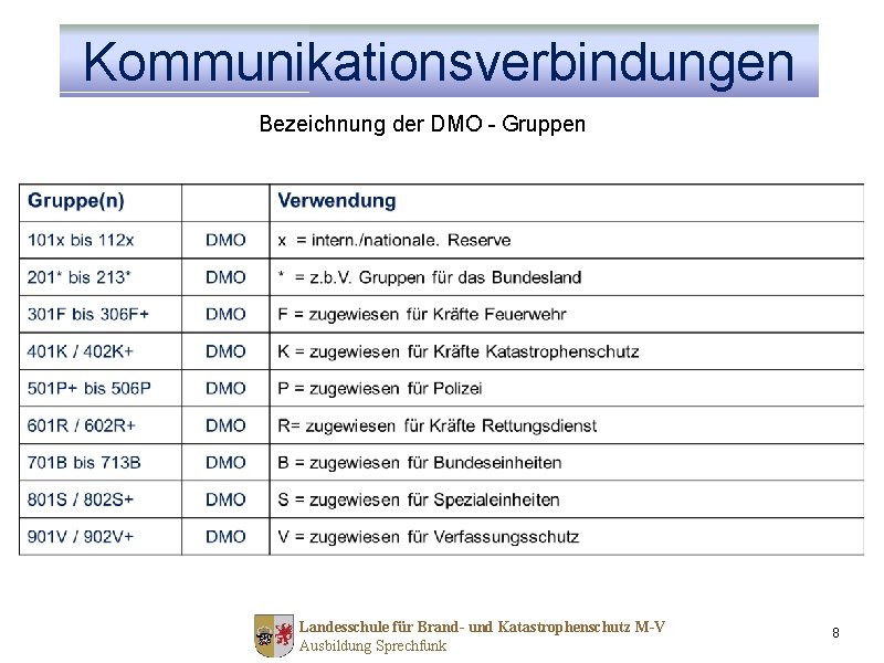 Kommunikationsverbindungen Bezeichnung der DMO - Gruppen Landesschule für Brand- und Katastrophenschutz M-V Ausbildung Sprechfunk
