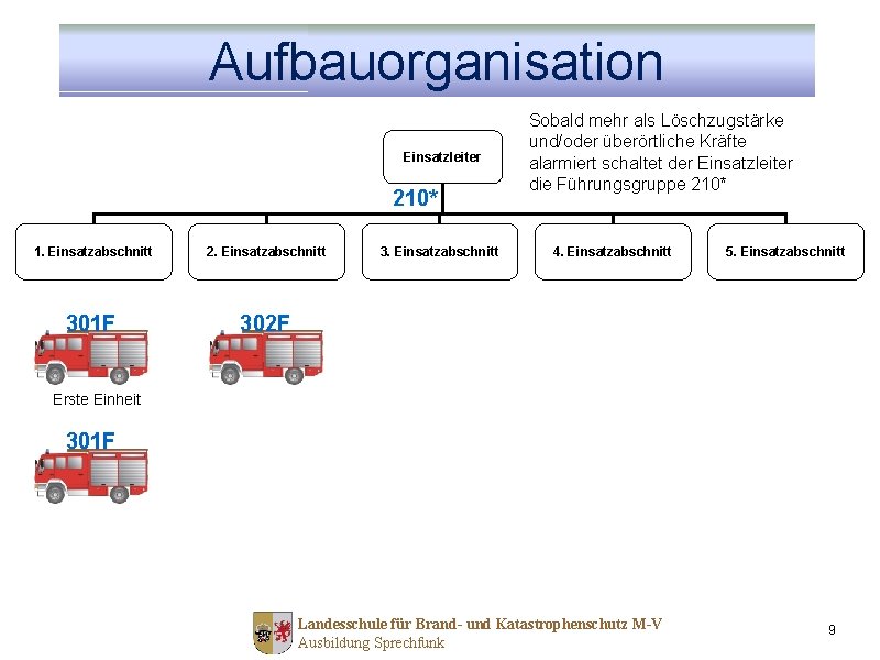 Aufbauorganisation Einsatzleiter 210* 1. Einsatzabschnitt 2. Einsatzabschnitt 301 F 302 F 3. Einsatzabschnitt Sobald