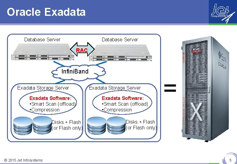 Oracle Exadata Database Server RAC Infini. Band Exadata Storage Server Exadata Software: • Smart