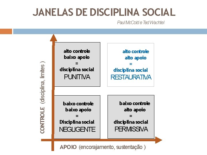 JANELAS DE DISCIPLINA SOCIAL CONTROLE (disciplina, limites ) Paul Mc. Cold e Ted Wachtel