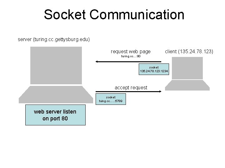 Socket Communication server (turing. cc. gettysburg. edu) request web page client (135. 24. 78.