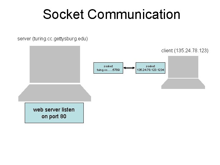 Socket Communication server (turing. cc. gettysburg. edu) client (135. 24. 78. 123) socket tuing.