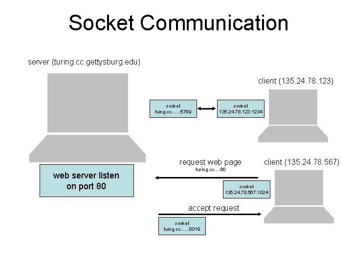 Socket Communication server (turing. cc. gettysburg. edu) client (135. 24. 78. 123) socket tuing.