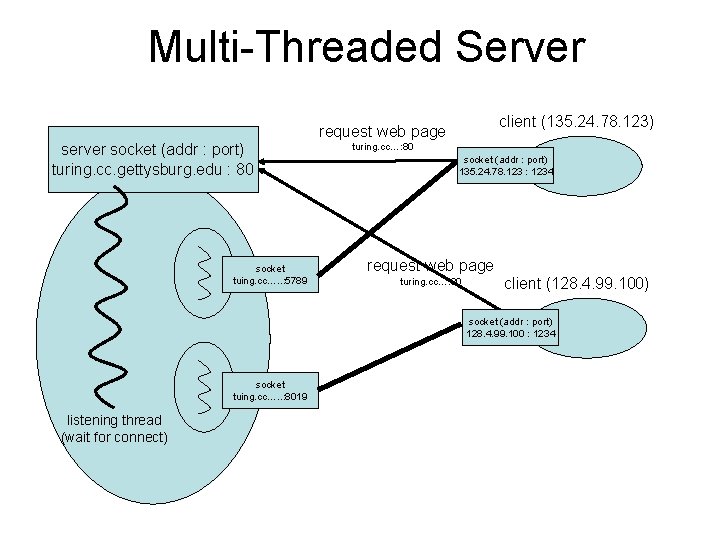 Multi-Threaded Server client (135. 24. 78. 123) request web page server socket (addr :