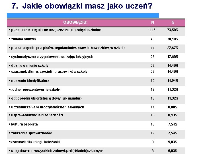 7. Jakie obowiązki masz jako uczeń? OBOWIĄZKI: N % § punktualne i regularne uczęszczanie