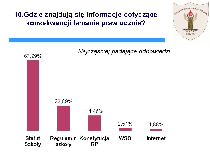 10. Gdzie znajdują się informacje dotyczące konsekwencji łamania praw ucznia? 