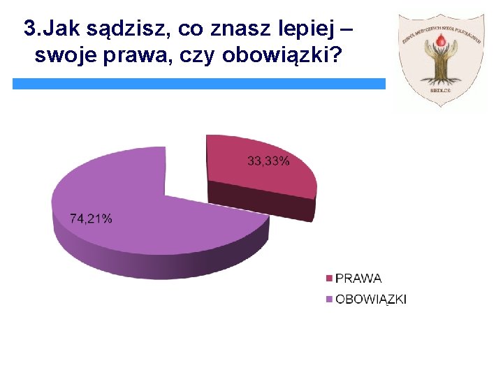 3. Jak sądzisz, co znasz lepiej – swoje prawa, czy obowiązki? 