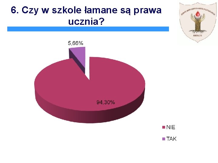 6. Czy w szkole łamane są prawa ucznia? 