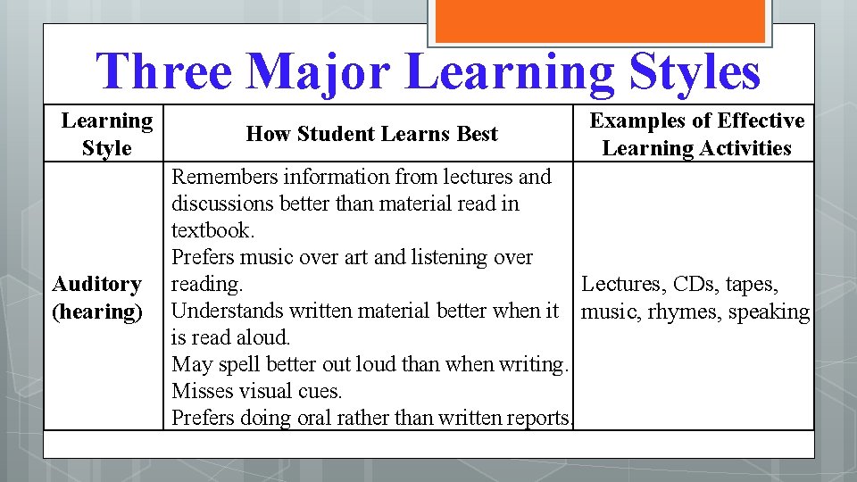 Three Major Learning Styles Learning Style Auditory (hearing) How Student Learns Best Examples of