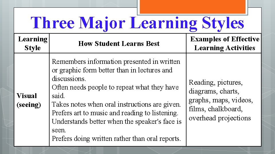 Three Major Learning Styles Learning Style Visual (seeing) How Student Learns Best Remembers information