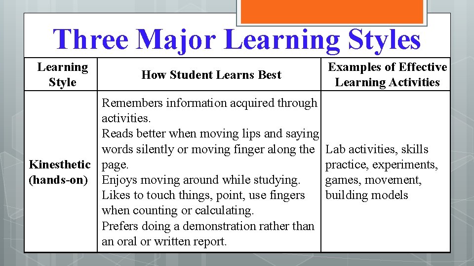 Three Major Learning Styles Learning Style How Student Learns Best Examples of Effective Learning