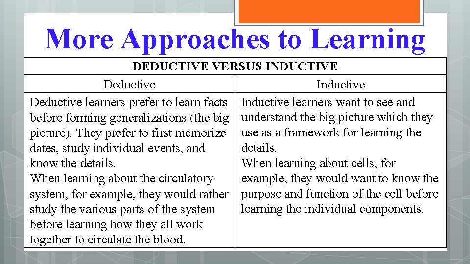 More Approaches to Learning DEDUCTIVE VERSUS INDUCTIVE Deductive Inductive Deductive learners prefer to learn