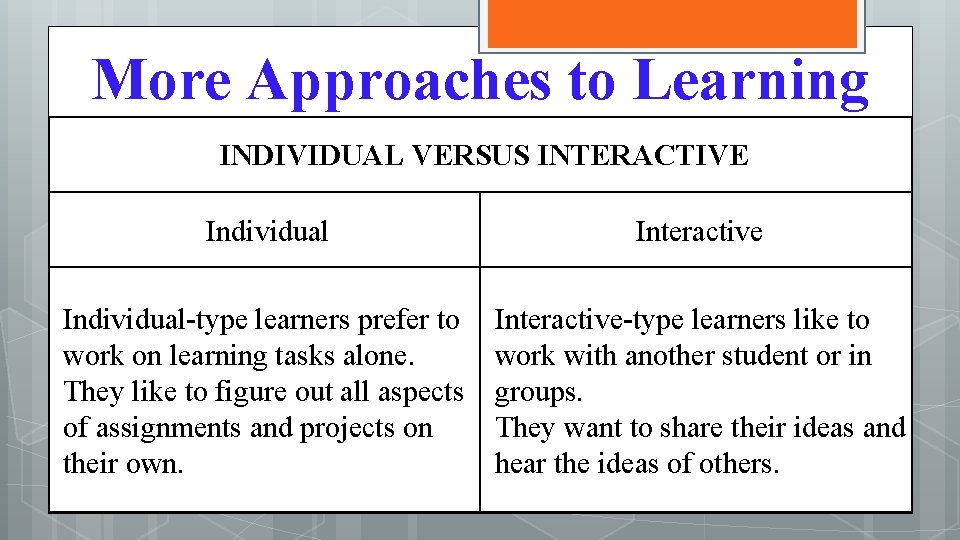 More Approaches to Learning INDIVIDUAL VERSUS INTERACTIVE Individual Interactive Individual-type learners prefer to work