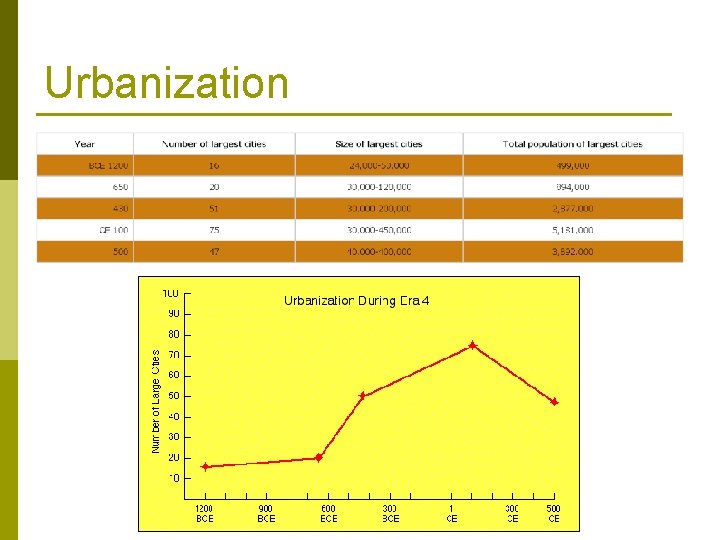 Urbanization 