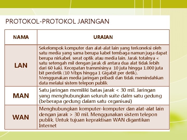 PROTOKOL-PROTOKOL JARINGAN NAMA URAIAN LAN Sekelompok komputer dan alat-alat lain yang terkoneksi oleh satu