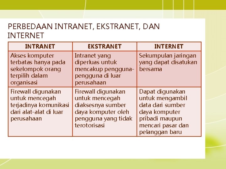 PERBEDAAN INTRANET, EKSTRANET, DAN INTERNET INTRANET EKSTRANET INTERNET Akses komputer terbatas hanya pada sekelompok