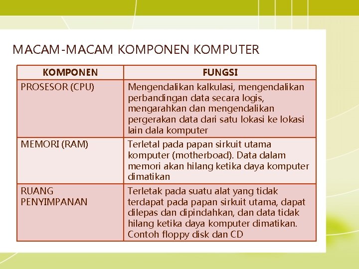 MACAM-MACAM KOMPONEN KOMPUTER KOMPONEN FUNGSI PROSESOR (CPU) Mengendalikan kalkulasi, mengendalikan perbandingan data secara logis,