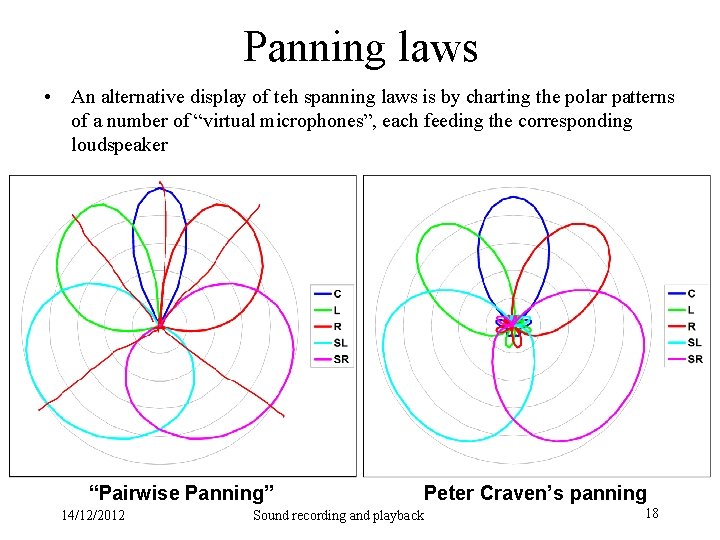 Panning laws • An alternative display of teh spanning laws is by charting the