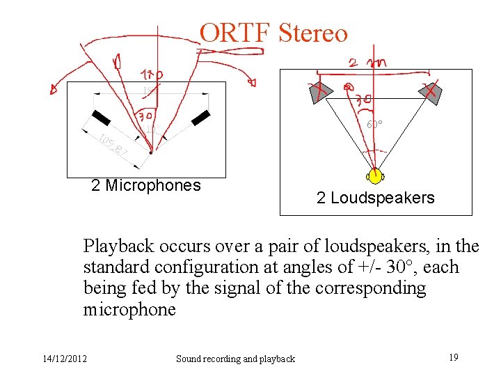 ORTF Stereo 60° 2 Microphones 2 Loudspeakers Playback occurs over a pair of loudspeakers,