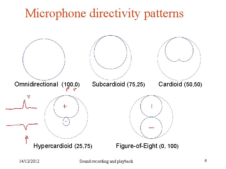 Microphone directivity patterns Omnidirectional (100, 0) Subcardioid (75, 25) Hypercardioid (25, 75) 14/12/2012 Cardioid