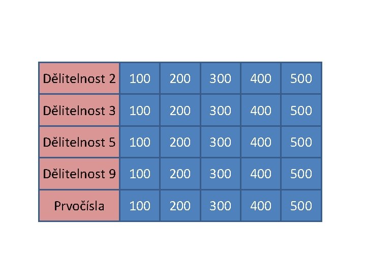 Dělitelnost 2 100 200 300 400 500 Dělitelnost 3 100 200 300 400 500