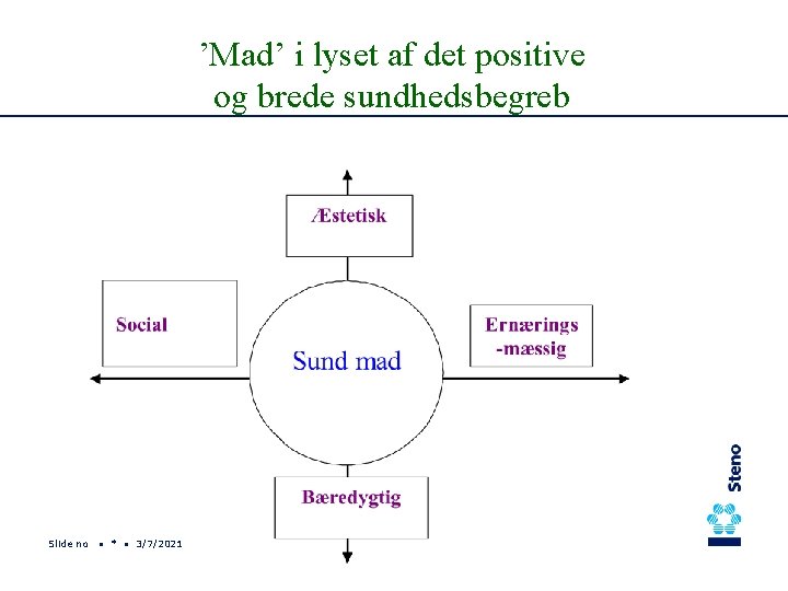 ’Mad’ i lyset af det positive og brede sundhedsbegreb Slide no • * •