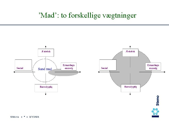 ’Mad’: to forskellige vægtninger Slide no • * • 3/7/2021 