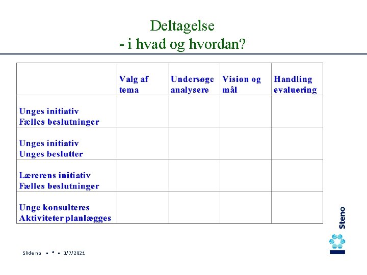 Deltagelse - i hvad og hvordan? Slide no • * • 3/7/2021 