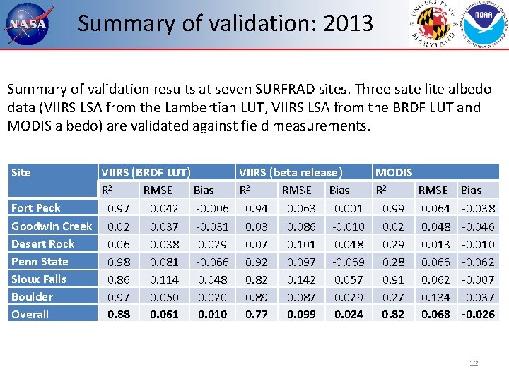 Summary of validation: 2013 Summary of validation results at seven SURFRAD sites. Three satellite Summary of validation: 2013 Summary of validation results at seven SURFRAD sites. Three satellite