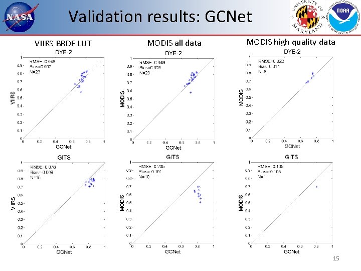 Validation results: GCNet VIIRS BRDF LUT MODIS all data MODIS high quality data 15 Validation results: GCNet VIIRS BRDF LUT MODIS all data MODIS high quality data 15